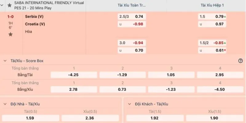 Tài Xỉu hay O/U, Under/Over, dựa vào tổng số bàn thắng để đưa ra sự lựa chọn